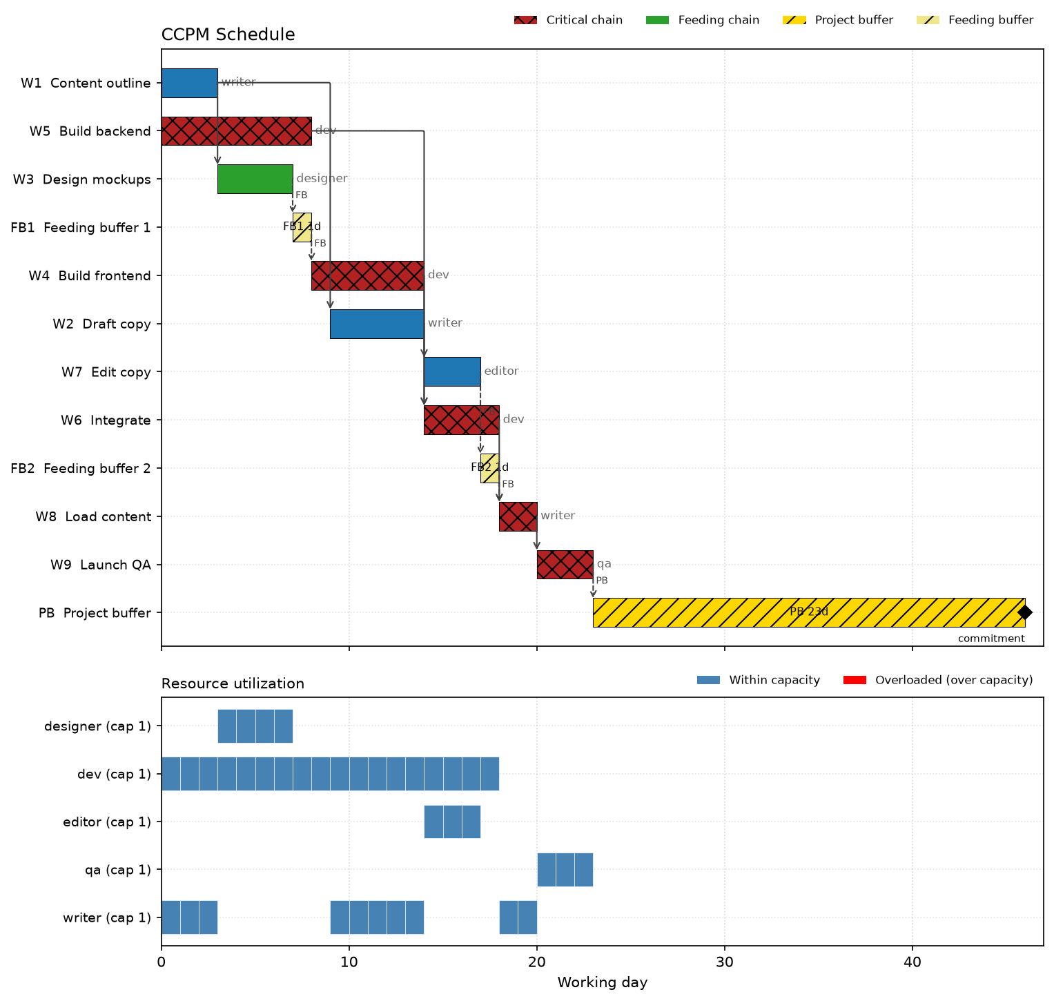 Website Launch CCPM Gantt Chart